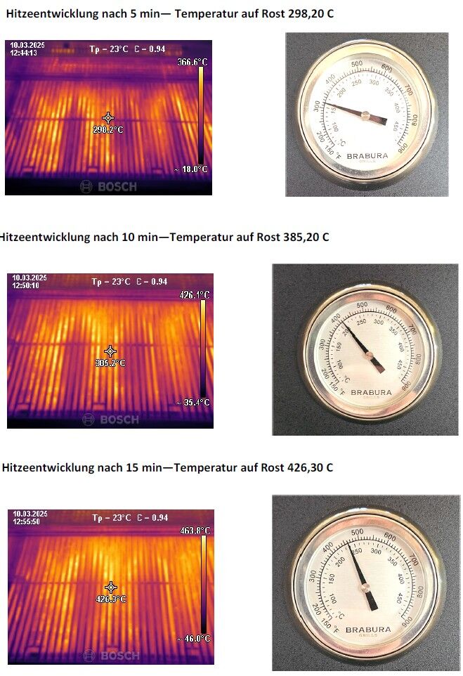 Drei Wärmebildaufnahmen des Brabura-Grillrosts (5/10/15 Minuten) mit gemessenen Temperaturen 298, 385 und 426 Grad Celsius im Vergleich zu den deutlich abweichenden Werten der Analoganzeige im Deckel