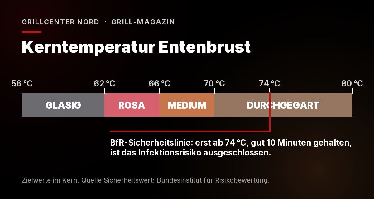 Kerntemperatur Entenbrust: Skala von glasig über rosa und medium bis durchgegart mit der BfR-Sicherheitslinie bei 74 Grad