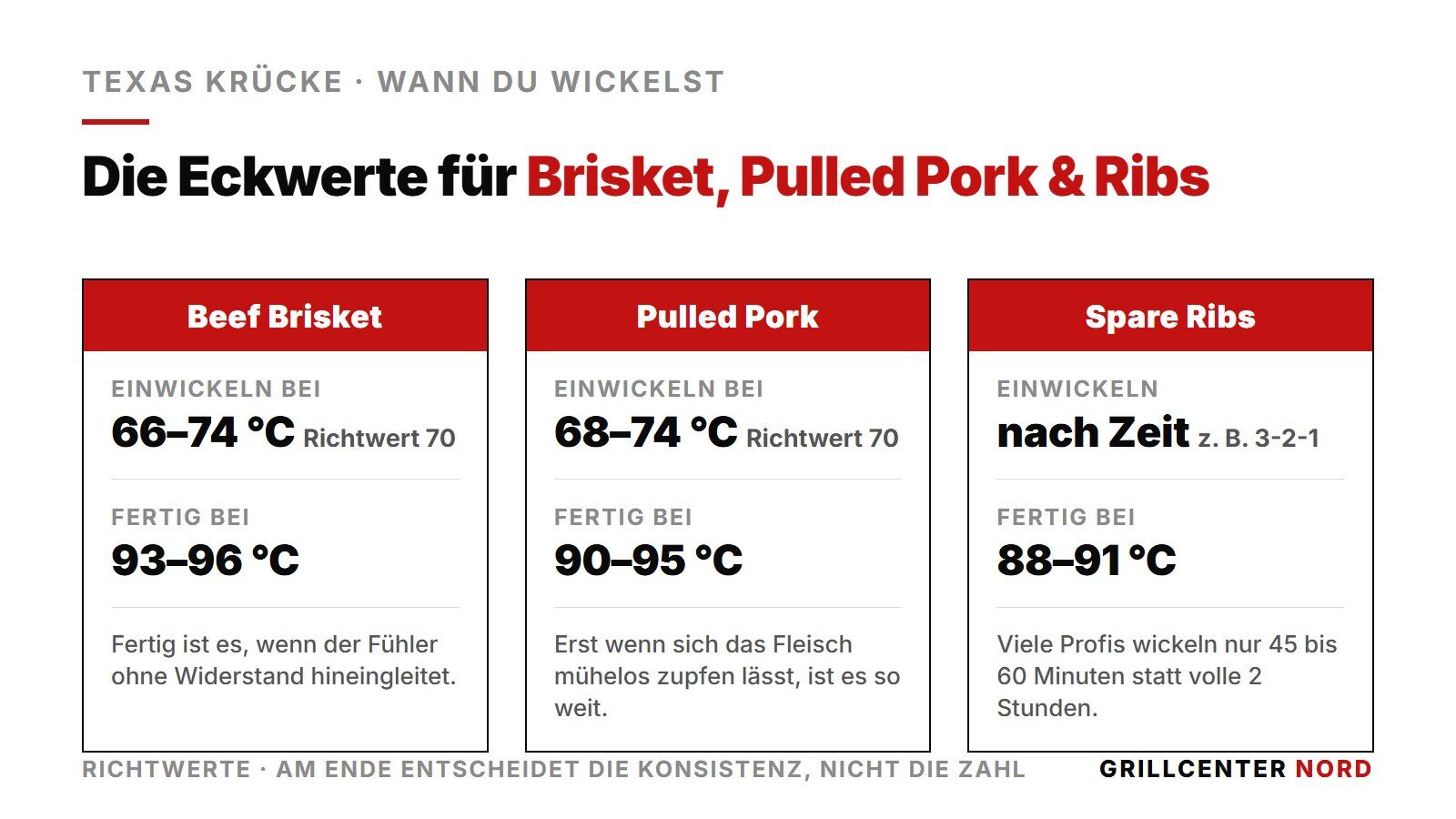 Texas Krücke Eckwerte: Einwickel-Temperaturen und Zieltemperaturen für Brisket, Pulled Pork und Spare Ribs
