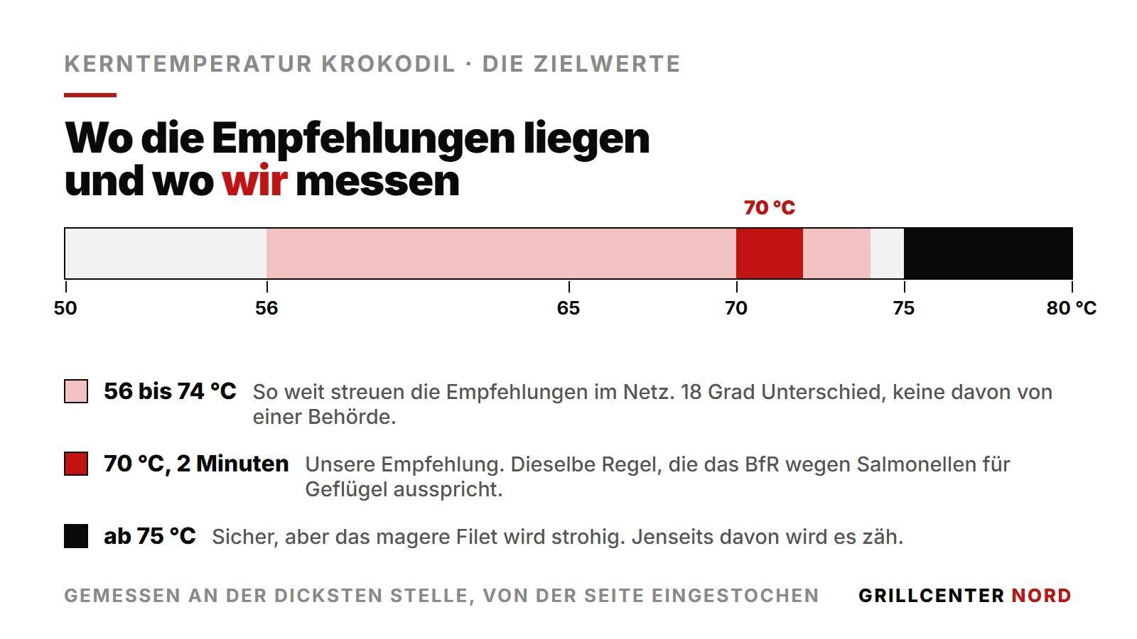 Kerntemperatur Krokodil Skala: Empfehlungen im Netz streuen von 56 bis 74 Grad, unsere Empfehlung liegt bei 70 Grad für zwei Minuten, darüber verliert das Filet Saft