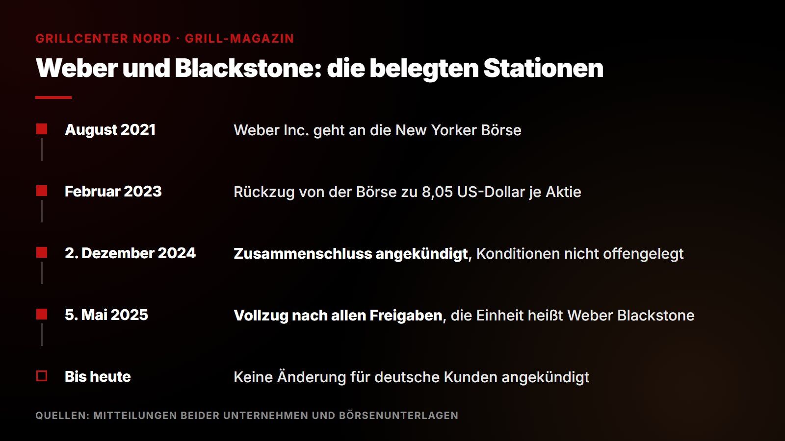 Zeitleiste Weber und Blackstone: Börsengang August 2021, Börsenrückzug Februar 2023, Ankündigung Dezember 2024, Vollzug Mai 2025, bis heute keine Änderung für deutsche Kunden angekündigt