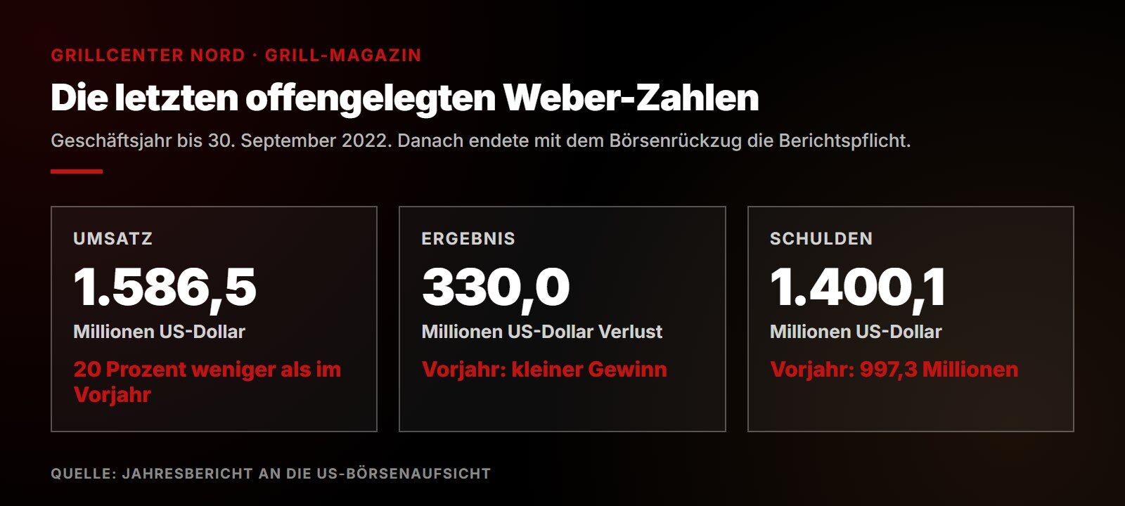 Weber Geschäftsjahr 2022: Umsatz 1.586,5 Millionen US-Dollar, Verlust 330,0 Millionen, Schulden 1.400,1 Millionen laut Jahresbericht
