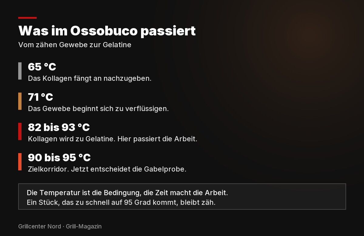 Temperaturskala Ossobuco: Kollagen gibt ab 65 Grad nach, das Gewebe verfluessigt sich ab 71 Grad, zwischen 82 und 93 Grad entsteht Gelatine, Zielkorridor 90 bis 95 Grad