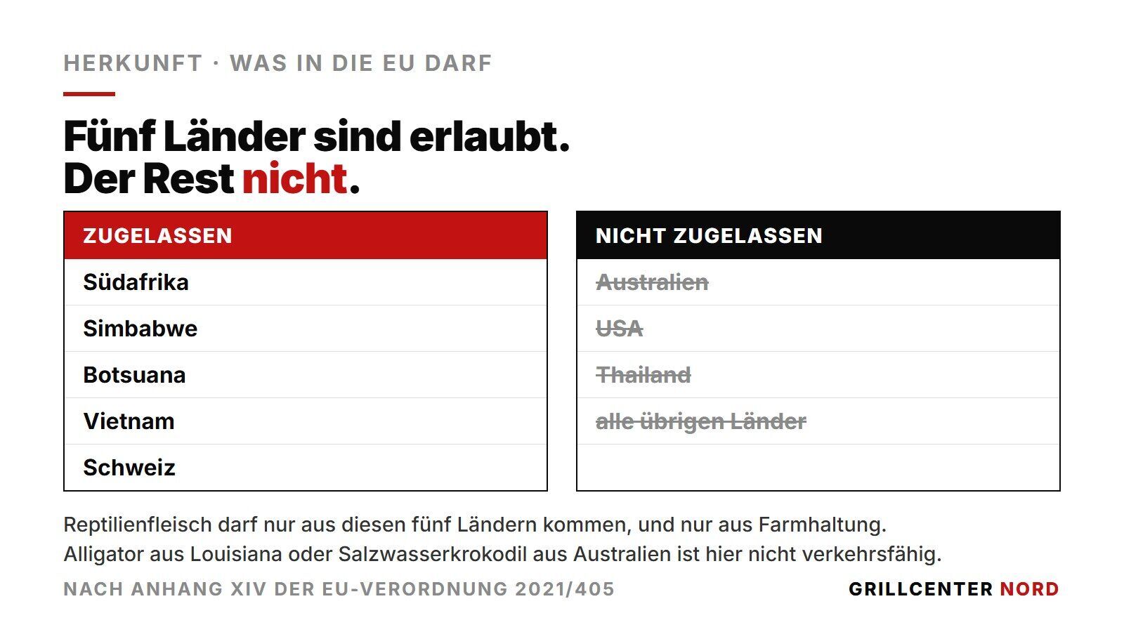 Für Reptilienfleisch in die EU zugelassene Herkunftsländer: Südafrika, Simbabwe, Botsuana, Vietnam und Schweiz, nicht zugelassen sind Australien und die USA