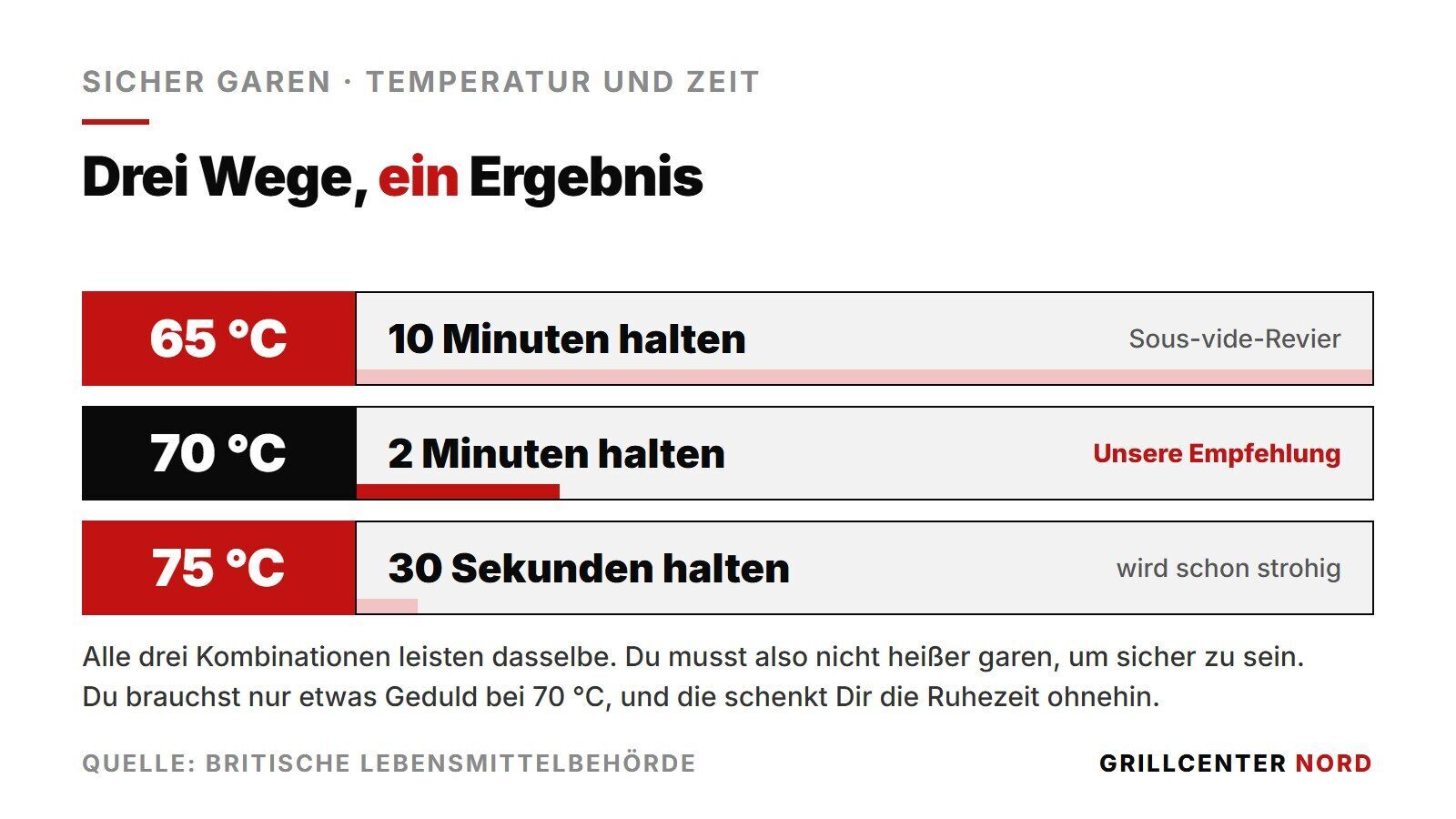 Gleichwertige Zeit-Temperatur-Kombinationen beim sicheren Garen: 65 Grad zehn Minuten, 70 Grad zwei Minuten, 75 Grad dreißig Sekunden