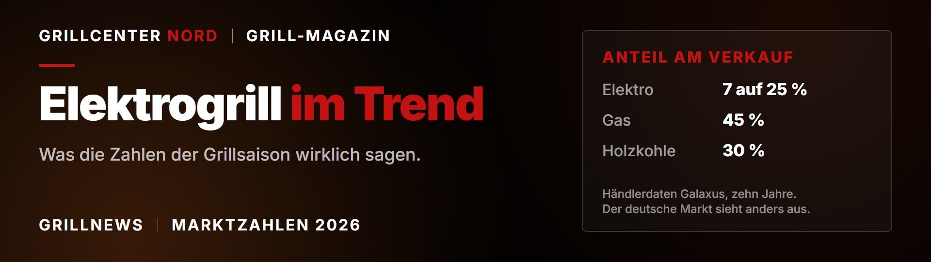 Elektrogrill im Trend: Was die Zahlen zu Elektrogrills 2026 sagen