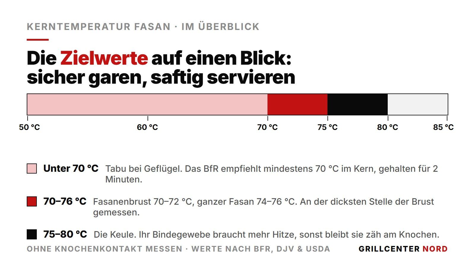 Kerntemperatur Fasan Tabelle als Skala: Fasanenbrust 70-72 Grad, ganzer Fasan 74-76 Grad, Keule 75-80 Grad
